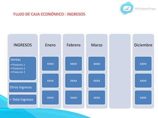 FLUJO DE CAJA ECONÓMICO : INGRESOS
INGRESOS
Ventas
• Producto 1
• Producto 2
• Producto 3
Otros Ingresos
= Total Ingresos
Enero
xxxx
xxxx
xxxx
Febrero
xxxx
xxxx
xxxx
Marzo
xxxx
xxxx
xxxx
Diciembre
xxxx
xxxx
xxxx
 