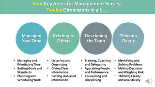 Managing
YourTime
Relating to
Others
Developing
theTeam
Thinking
Clearly
Four Key Areas for Management Success
Twelve Dimensions in all…..
• Managing and
PrioritizingTime
• Setting Goals and
Standards
• Planning and
SchedulingWork
• Listening and
Organizing
• Giving Clear
Information
• Getting Unbiased
Information
• Training, Coaching
and Delegating
• Appraising People
and Performance
• Counselling and
Disciplining
• Identifying and
Solving Problems
• Making Decisions
andWeighing Risk
• Thinking Clearly
and Analytically
 