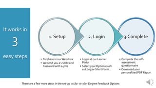 It works in
3
easy steps
3.Complete
• Complete the self-
assessment
questionnaire
• Download your
personalized PDF Report
2. Login
• Login at our Learner
Portal
• Select your Options such
as Long or Short Form…
1. Setup
• Purchase in ourWebstore
• We send you a UserId and
Password with 24 hrs
There are a few more steps in the set-up a 180- or 360- Degree Feedback Options
 