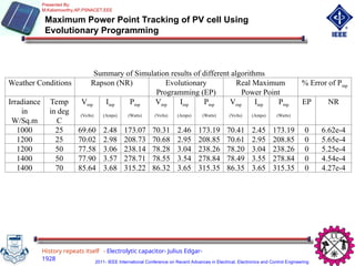 History repeats itself - Electrolytic capacitor- Julius Edgar-
1928
Presented By:
M.Kaliamoorthy,AP,PSNACET,EEE
2011- IEEE International Conference on Recent Advances in Electrical, Electronics and Control Engineering
Maximum Power Point Tracking of PV cell Using
Evolutionary Programming
Summary of Simulation results of different algorithms
Weather Conditions Rapson (NR) Evolutionary
Programming (EP)
Real Maximum
Power Point
% Error of Pmp
Irradiance
in
W/Sq.m
Temp
in deg
C
Vmp
(Volts)
Imp
(Amps)
Pmp
(Watts)
Vmp
(Volts)
Imp
(Amps)
Pmp
(Watts)
Vmp
(Volts)
Imp
(Amps)
Pmp
(Watts)
EP NR
1000 25 69.60 2.48 173.07 70.31 2.46 173.19 70.41 2.45 173.19 0 6.62e-4
1200 25 70.02 2.98 208.73 70.68 2.95 208.85 70.61 2.95 208.85 0 5.65e-4
1200 50 77.58 3.06 238.14 78.28 3.04 238.26 78.20 3.04 238.26 0 5.25e-4
1400 50 77.90 3.57 278.71 78.55 3.54 278.84 78.49 3.55 278.84 0 4.54e-4
1400 70 85.64 3.68 315.22 86.32 3.65 315.35 86.35 3.65 315.35 0 4.27e-4
 