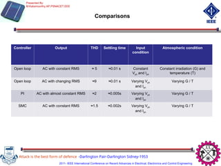 Controller Output THD Settling time Input
condition
Atmospheric condition
Open loop AC with constant RMS ≈ 5 ≈0.01 s Constant
Vph and Iph
Constant irradiation (G) and
temperature (T)
Open loop AC with changing RMS ≈9 ≈0.01 s Varying Vph
and Iph
Varying G / T
PI AC with almost constant RMS ≈2 ≈0.005s Varying Vph
and Iph
Varying G / T
SMC AC with constant RMS ≈1.5 ≈0.002s Varying Vph
and Iph
Varying G / T
Comparisons
Attack is the best form of defence -Darlington Pair-Darlington Sidney-1953
Presented By:
M.Kaliamoorthy,AP,PSNACET,EEE
2011- IEEE International Conference on Recent Advances in Electrical, Electronics and Control Engineering
 