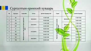 Сургалтын ерөнхий хуваарь
1

65

2

42

3

104

4

107

5

9

6

67

7

106

8

76

9

105

Сэдэв №1

Огноо

Цагийн Хуваарь №1

Сэдэв

Огноо

11:00-13:00
22.02.2014
14:00-16:00

11:00-13:00
23.02.2014
14:00-16:00

10:00-12:00
01.03.2014

13:00-15:00
15:30-17:30
11:00-13:00

02.03.2014
14:00-16:00

Цагийн Хуваарь

11:00-13:00
Мод бут ургуулах, зүлэг тарих, арчлах
хамгаалах арга

Сургууль

Мандлын цэцэг, мод үрээр тарьж үржүүлэх
арга

№

26.04.2014
14:00-16:00

11:00-13:00
27.04.2014
14:00-16:00

10:00-12:00
03.05.2014

13:00-15:00
15:30-17:30
11:00-13:00

04.05.2014
14:00-16:00

 