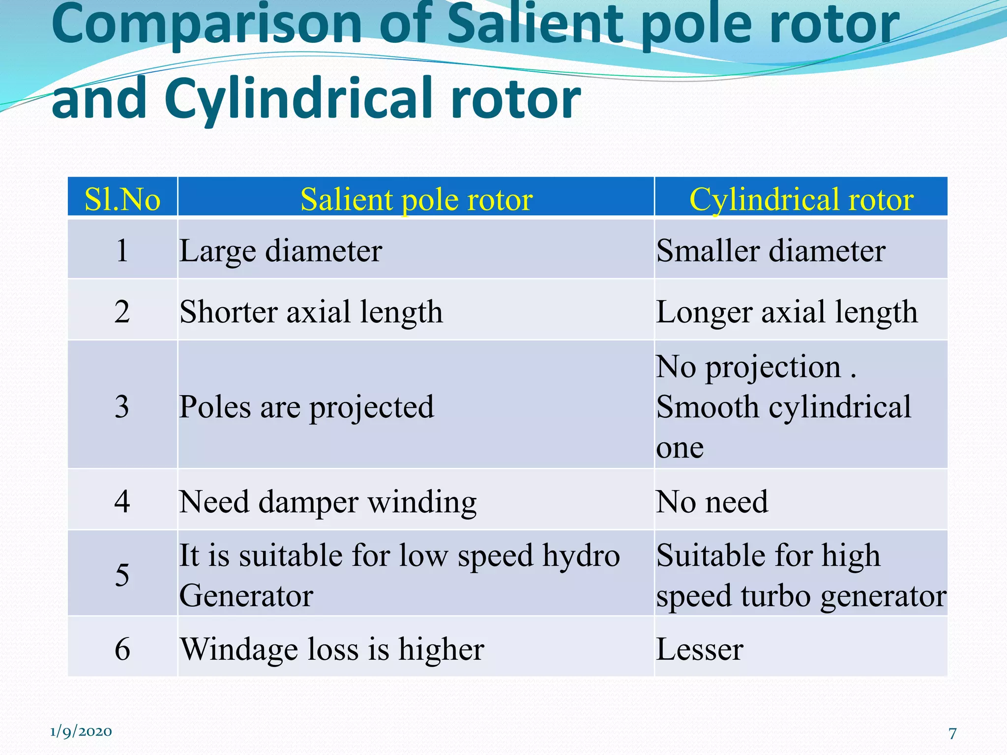 Comparison of Salient pole rotor
and Cylindrical rotor
Sl.No Salient pole rotor Cylindrical rotor
1 Large diameter Smaller diameter
2 Shorter axial length Longer axial length
3 Poles are projected
No projection .
Smooth cylindrical
one
4 Need damper winding No need
5
It is suitable for low speed hydro
Generator
Suitable for high
speed turbo generator
6 Windage loss is higher Lesser
1/9/2020 7
 