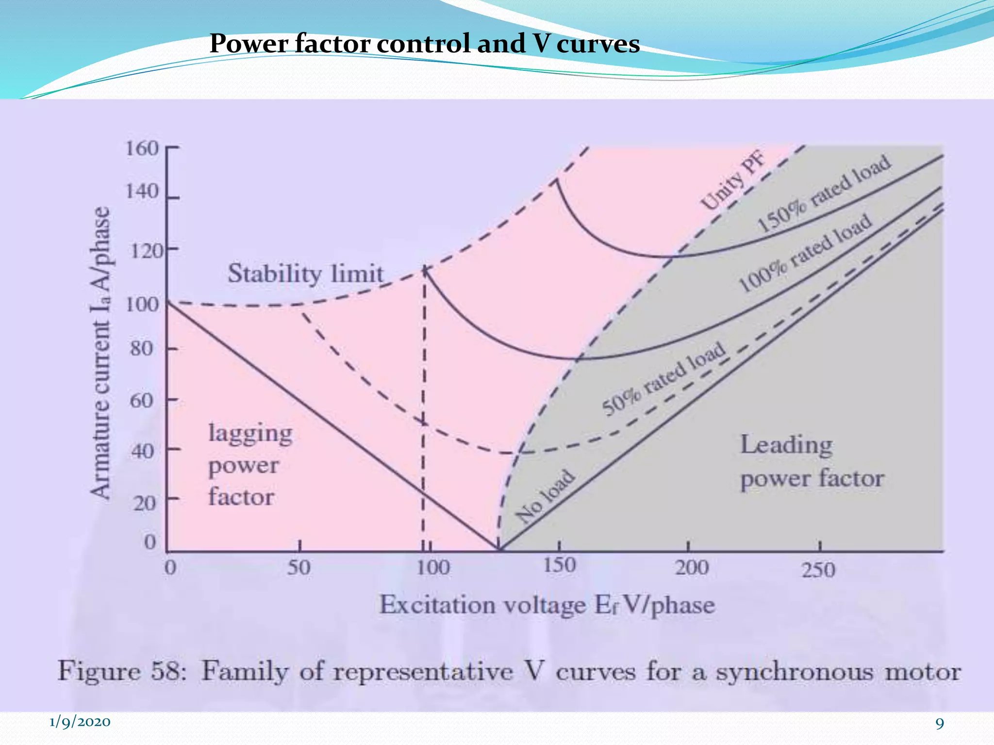 Power factor control and V curves
The V-curve
The rotor current can be
adjusted to vary the power factor
of the stator
Unity power factor is achieved
when stator current is at its
minimum
This machine can be used to
correct power factor of induction
motors when connected in
parallel
1/9/2020 9
 