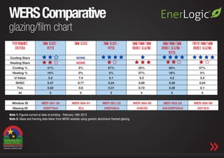 WERS Comparative
glazing/film chart
  Performance            3mm Glass +              3mm Glass             3mm Glass +                 3mm/6mm/3mm             3mm/6mm/3mm       Tinted 6mm/5mm
    Criteria                VEP70                                          VEP35                    Double Glazing         Double Glazing +    Double Glazing
                                                                                                                                VEP35
Cooling Stars                                       NONE
Heating Stars                                       NONE
  Cooling %                  41%                     2%                     57%                         22%                      59%               57%
  Heating %                  18%                     0%                      5%                         27%                      18%               3%
   U-Value                    5.2                     7.4                    5.1                         5.3                      4.2              5.2
    SHGC                     0.47                    0.77                   0.24                        0.69                     0.28              0.24
     Tvis                    0.62                     0.8                   0.31                        0.72                     0.28              0.1
       AI                      5                       5                      5                           5                        5                5


  Window ID             MEP-001-24              WER-004-01              MEP-001-23                  WER-004-05               MEP-003-23        WER-004-08
  Glazing ID              3VEP70int                  3CL                 3VEP35int                     3/06/03              3/6/3VEP35int        5ST/6/5

Note 1: Figures correct at date of printing - February 16th 2012
Note 2: Glass and framing data taken from WERS website using generic aluminium framed glazing




                        Where We Are.              Corporate Profile.             Our Collection.                Marketing & Media Support.
 
