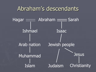 Abraham’s descendants Abraham Hagar Sarah Ishmael Isaac Arab nation Muhammad Islam Jewish people Judaism Christianity Jesus 