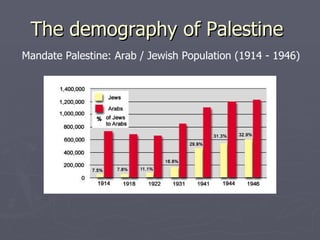 The demography of Palestine  Mandate Palestine: Arab / Jewish Population (1914 - 1946)  