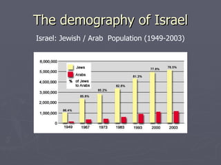 The demography of Israel Israel: Jewish / Arab  Population (1949-2003) 
