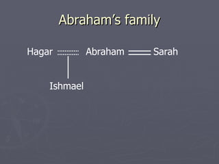 Abraham’s family Abraham Hagar Sarah Ishmael 