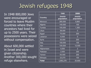 Jewish refugees 1948 In 1948 800,000 Jews  were encouraged or  forced to leave Muslim  countries where their  ancestors had lived for  up to 2500 years. Their  possessions were seized without compensation. About 600,000 settled  in Israel and were  given citizenship.  Another 300,000 sought refuge elsewhere.  20,800 1,002,270 Total 100 23,270 Ethiopia 200 63,000 Yemen 300 2,000 Pakistan 2 5,000 Afghanistan 12,500 100,000 Iran 100 150,000 Iraq 200 30,000 Syria 0 6,000 Lebanon 200 75,000 Egypt 0 38,000 Libya 1,300 105,000 Tunisia 100 140,000 Algeria 5,800 265,000 Morocco Jewish population Jewish population Country 2000 1948 