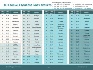 Social Progress Imperative #socialprogress12
SPI
rank
SPI
score
Country
SPI
rank
SPI
score
Country
SPI
rank
SPI
score
Coun...