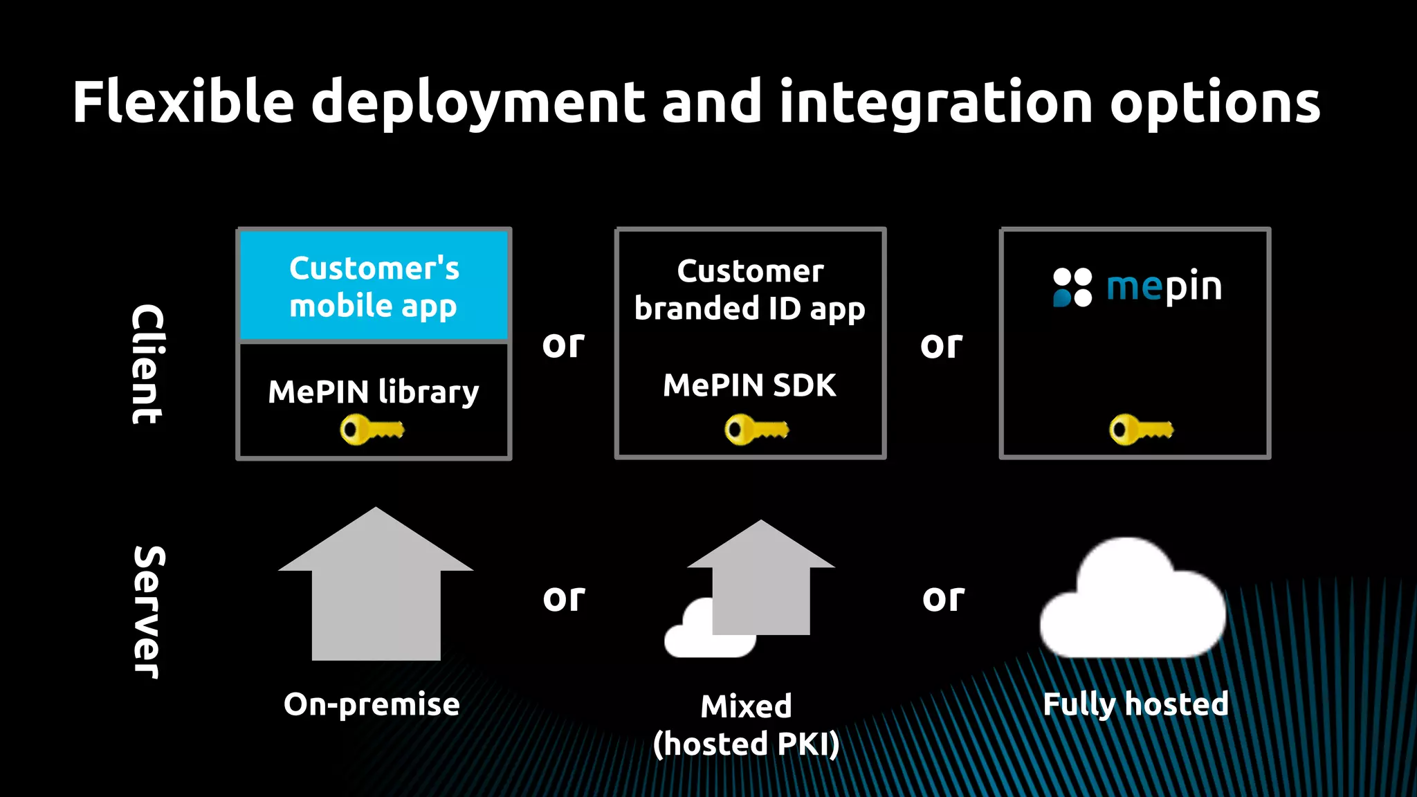 Flexible deployment and integration options
MePIN library
Customer's
mobile app
Customer
branded ID app
MePIN SDK
or
ClientServer
On-premise Mixed
(hosted PKI)
Fully hosted
or or
or
 