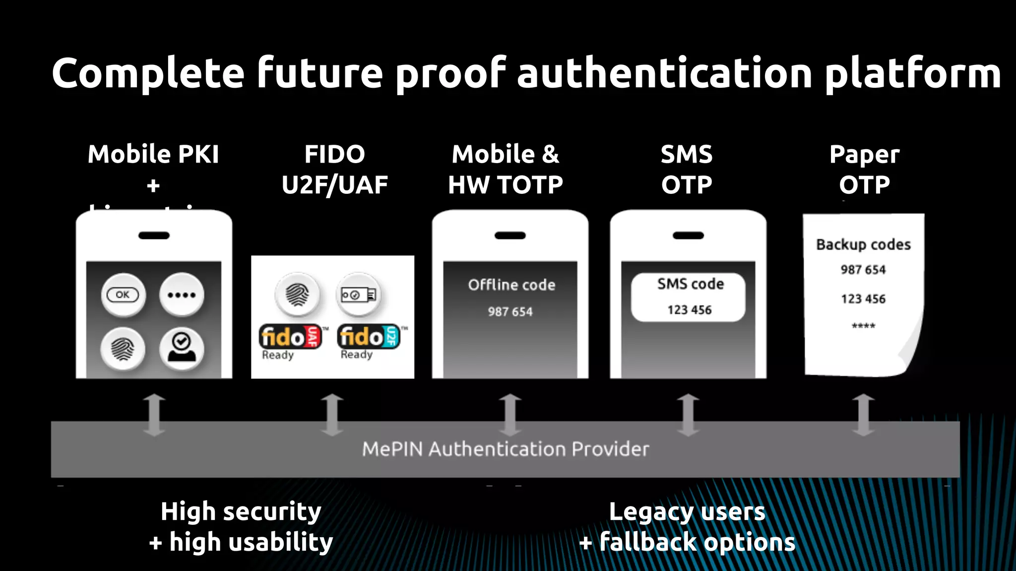 Complete future proof authentication platform
Mobile PKI
+
biometrics
FIDO
U2F/UAF
Mobile &
HW TOTP
SMS
OTP
Paper
OTP
High security
+ high usability
Legacy users
+ fallback options
 