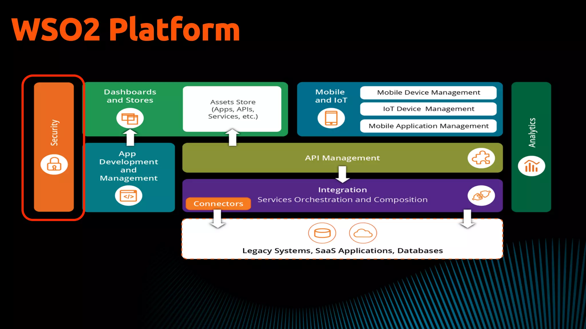 WSO2 Platform
 