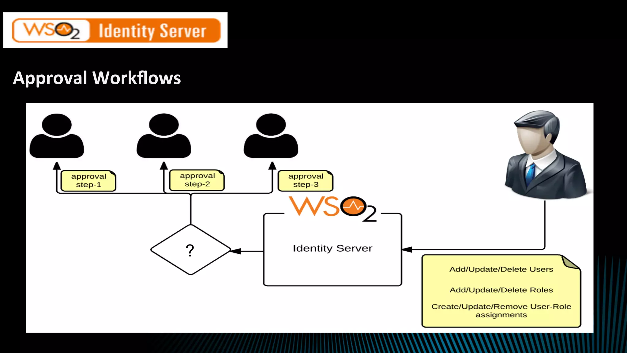 Approval	Workﬂows	
?
 