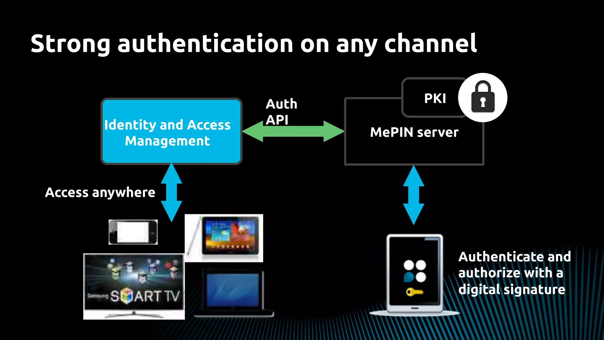 Strong authentication on any channel
Auth
APIIdentity and Access
Management
Authenticate and
authorize with a
digital signature
MePIN server
PKI
Access anywhere
 