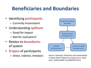 Beneficiaries and Boundaries
• Identifying participants
– Currently inconsistent
• Understanding spillover
– Good for impact
– Bad for evaluators?
• Relates to boundaries
of system
• 3 types of participants
– direct, indirect, imitators Source: Outreach, Outcomes and Sustainability
in Value Chain Projects by Creevey et al., Sept.
2011, USAID AMAP microREPORT #171.
 