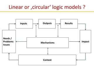 Linear or ‚circular‘ logic models ?
Inputs Outputs Results
Mechanisms
Context
Needs /
Problems
Issues
Impact
 