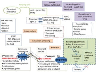 2nd economy
MANY FARMERS
•Simple technology
•Small markets (mainly family
& neighbours)
•Unprocessed goods
Communal
land tenure
1st economy $$
FEW FARMERS
•Highly mechanised
•Involves agro-processing
•Large markets (diverse
consumers and products)
entrepreneurs
corporates
Freehold
tenure
NB. Markets:
•Land
•Finance
•Physical
•Labour
Communal
ownership L
Land – ownership
entity
Keeping land
productive
80/20
- 20% of people
produce 80% of
the food
Infrastructure
Private sector:
•Primary production
•Transport
•Processing
Organised
agric. /
National government
Policy & programmes
DEA, DWA, DAFF
NAFU
NERPO
Commodity groups
(SASA, FSA, Grain
SA, etc)
Provincial
& local
govt
Policy
Farmers
Financial orgs:
•Landbank
•Private banks
•Donors
•Microfinance
WATER
GLOBAL WARMING Increasing prices:
•Fuel (oil) – supply too
•Fertilizer
MAFISA
•Landbank
•DAFF
•DFIs
Cheap imports
Tariff protection
WTO
Education & training
Research
 