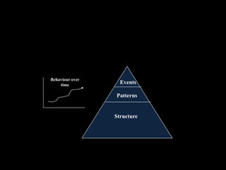 Iceberg
Events
Patterns
Structure
Behaviour over
time
 