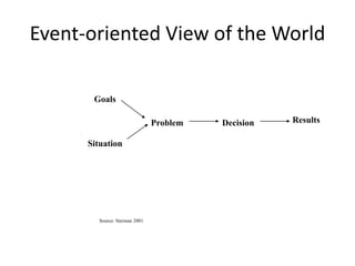 Event-oriented View of the World
Goals
Situation
Problem Decision Results
Source: Sterman 2001
 