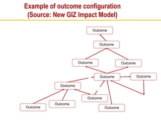 Example of outcome configuration
(Source: New GIZ Impact Model)
Outcome
Outcome
Outcome
Outcome
Outcome
Outcome
Outcome
Outcome
Outcome
Outcome
Outcome
 