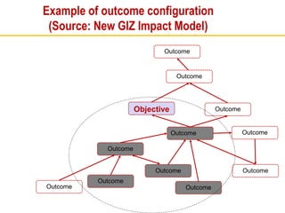 Example of outcome configuration
(Source: New GIZ Impact Model)
Outcome
Outcome
Outcome
Outcome
Outcome
Outcome
Outcome
Objective
Outcome
Outcome
Outcome
Outcome
 