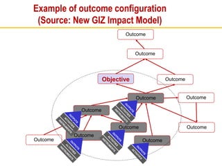 Example of outcome configuration
(Source: New GIZ Impact Model)
Outcome
Outcome
Outcome
Outcome
Outcome
Outcome
Outcome
Outcome
Objective
Outcome
Outcome
Outcome
 