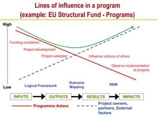 Lines of influence in a program
(example: EU Structural Fund - Programs)
High
Low
INPUTS OUTPUTS RESULTS IMPACTS
Project owners,
partners, External
factors
Programme Actors
Funding conditions
Project development
Project selection
Observe implementation
of projects
Influence actions of others
Logical Framework RBM
Outcome
Mapping
 