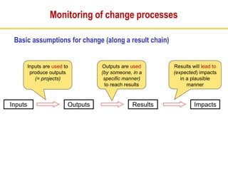 Monitoring of change processes
Basic assumptions for change (along a result chain)
Inputs are used to
produce outputs
(= projects)
Outputs are used
(by someone, in a
specific manner)
to reach results
Results will lead to
(expected) impacts
in a plausible
manner
Inputs Outputs Results Impacts
 
