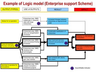 External expertise,
Process consulting
Services to sensitize for
innovations
Enterprises (esp. SME)
collaborate in networks
(also with large
enterprises)
Enterprises (esp. SME)
carry out reorganisation
processes
Enterprises (esp. SME)
carry out product finding
processes
Enterprises (esp. SME)
introduce new
technologies
Enterprises (esp. SME)
gain new markets
Enterprises (esp. SME)
conceive innovation-/
investment projects
Increased linkages between
enterprises at regional level/
scale
Sustainable stabilisation of
enterprises
New/ improved services,
products and production
processes
Adaption to international
competition
Increase in employment/
new jobs
New contacts with clients,
new orders
External expertise,
Process consulting
Services to sensitize for
innovations
Enterprises (esp. SME)
carry out reorganisation
processes
Enterprises (esp. SME)
carry out product finding
processes
Enterprises (esp. SME)
introduce new
technologies
Enterprises (esp. SME)
gain new markets
Enterprises (esp. SME)
prepare innovation-/
investment projects
Sustainable stabilisation of
enterprises
New/ improved services,
products and production
processes
Adaption to international
competition
Increase in employment/
new jobs
New contacts with clients,
new orders
Advise for co-operation
I
I
I
OUTPUT (TYPES) USE of OUTPUTS RESULT IMPACT
I Quantifiable indicator
Example of Logic model (Enterprise support Scheme)
 