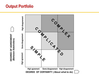 Output Portfolio
DEGREE OF CERTAINTY ( About what to do)
DEGREE
OF
AGREEMENT
(Between
Stakeholders)
High agreement Some disagreement High disagreement
High
agreement
Some
disagreement
High
disagreement
 