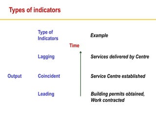 Types of indicators
Output
Type of
Indicators
Lagging
Coincident
Leading
Time
Example
Services delivered by Centre
Service Centre established
Building permits obtained,
Work contracted
 