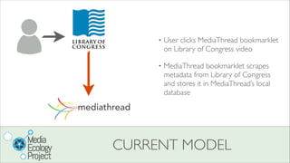 CURRENT MODEL
• User clicks MediaThread bookmarklet
on Library of Congress video	

• MediaThread bookmarklet scrapes
metad...