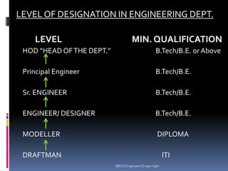 LEVEL OF DESIGNATION IN ENGINEERING DEPT.
LEVEL MIN. QUALIFICATION
HOD “HEAD OFTHE DEPT.” B.Tech/B.E. or Above
Principal Engineer B.Tech/B.E.
Sr. ENGINEER B.Tech/B.E.
ENGINEER/ DESIGNER B.Tech/B.E.
MODELLER DIPLOMA
DRAFTMAN ITI
MECCI Engineers © copy right
 
