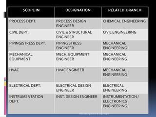 SCOPE IN DESIGNATION RELATED BRANCH
PROCESS DEPT. PROCESS DESIGN
ENGINEER
CHEMICAL ENGINEERING
CIVIL DEPT. CIVIL & STRUCTURAL
ENGINEER
CIVIL ENGINEERING
PIPING/STRESS DEPT. PIPING STRESS
ENGINEER
MECHANICAL
ENGINEERING
MECHANICAL
EQUIPMENT
MECH. EQUIPMENT
ENGINEER
MECHANICAL
ENGINEERING
HVAC HVAC ENGINEER MECHANICAL
ENGINEERING
ELECTRICAL DEPT. ELECTRICAL DESIGN
ENGINEER
ELECTRICAL
ENGINEERING
INSTRUMENTATION
DEPT.
INST. DESIGN ENGINEER INSTRUMENTATION /
ELECTRONICS
ENGINEERING
MECCI Engineers © copy right
 