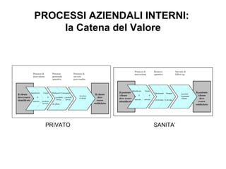 PROCESSI AZIENDALI INTERNI:  la Catena del Valore PRIVATO SANITA’ 