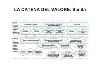 LA CATENA DEL VALORE: Sanità 