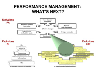 PERFORMANCE MANAGEMENT:  WHAT’S NEXT? Evoluzione PA Evoluzione SI Evoluzione HR I Fattori Strategici Esigenze di qualità e innovazione Organizzazioni  più flessibili e reattive Il potere  delle informazioni Nuove situazioni competitive Sviluppo tecnologico Globalizzazione Le 14 dimensioni della salute organizzativa Comfort dell’ambiente di lavoro Chiarezza obiettivi organizzativi Valorizzazione delle competenze Ascolto attivo Disponibilità delle informazioni Gestione della conflittualità Sicurezza e prevenzione infortuni Relazioni collaborative Scorrevolezza operativa Fattori di stress Equità organizzativa Tollerabilità dei compiti Senso di utilità sociale Salute organizzativa Apertura all’innovazione Dati Informazione Conoscenza Saggezza Piramide della conoscenza che  integra IT e KM. 