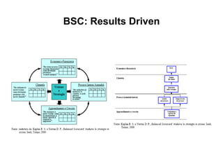 BSC: Results Driven 