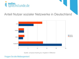 Anteil Nutzer sozialer Netzwerke in Deutschland Quelle: compass-heading.de, Angaben in Millionen 