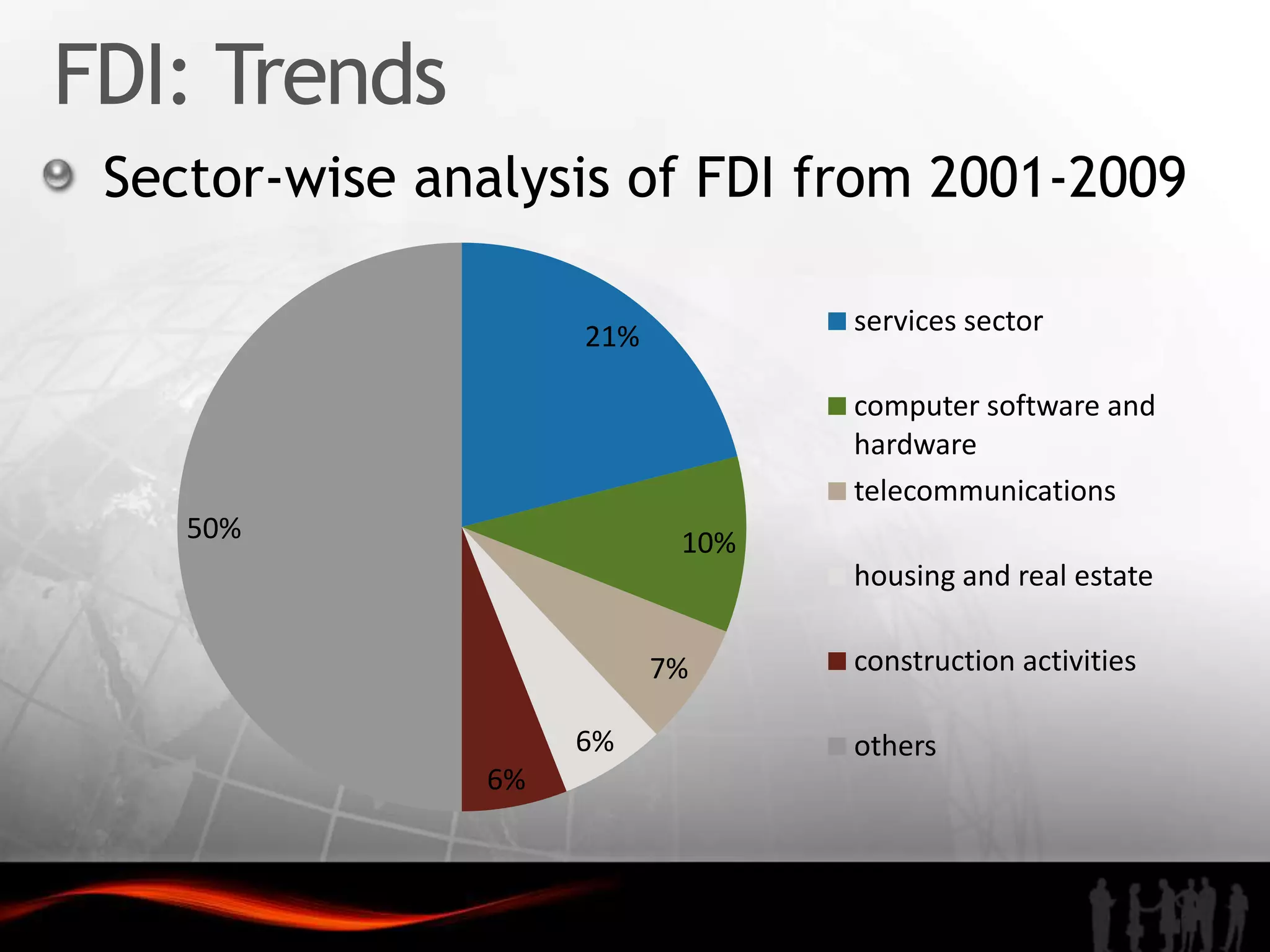 FDI: Trends
 Sector-wise analysis of FDI from 2001-2009

                                 services sector
                    21%

                                 computer software and
                                 hardware
                                 telecommunications
    50%                    10%
                                 housing and real estate

                          7%     construction activities

                    6%           others
               6%
 