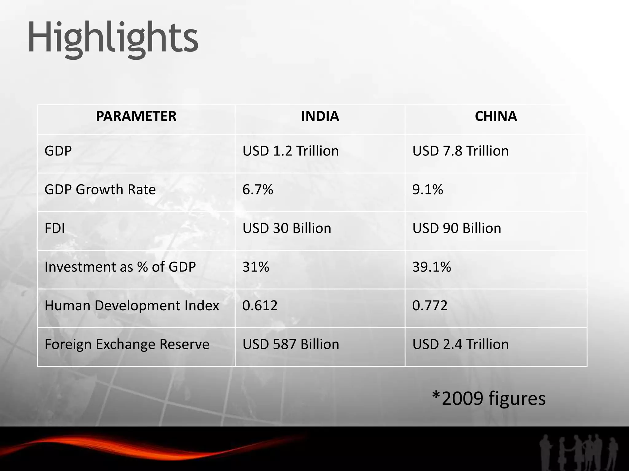 Highlights
        PARAMETER                    INDIA               CHINA

 GDP                        USD 1.2 Trillion   USD 7.8 Trillion

 GDP Growth Rate            6.7%               9.1%

 FDI                        USD 30 Billion     USD 90 Billion

 Investment as % of GDP     31%                39.1%

 Human Development Index    0.612              0.772

 Foreign Exchange Reserve   USD 587 Billion    USD 2.4 Trillion


                                                  *2009 figures
 