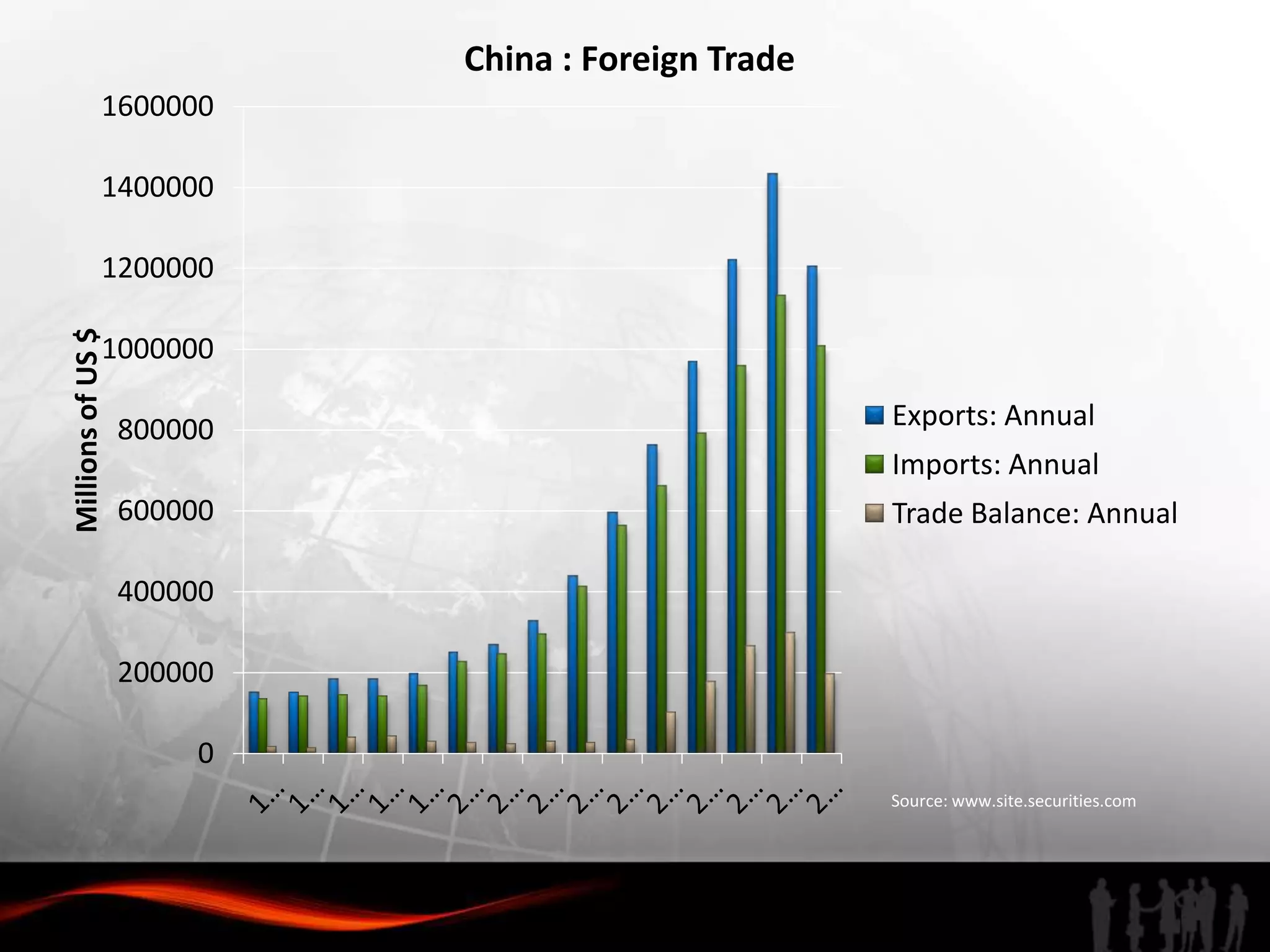 China : Foreign Trade
              1600000

              1400000

              1200000
Millions of US $




              1000000

                   800000                           Exports: Annual
                                                    Imports: Annual
                   600000                           Trade Balance: Annual

                   400000

                   200000

                        0
                                                    Source: www.site.securities.com
 