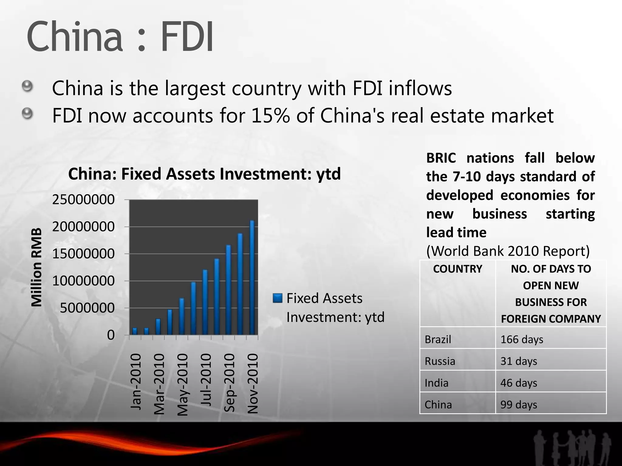 China : FDI
              China is the largest country with FDI inflows
              FDI now accounts for 15% of China's real estate market
                                                                                                             BRIC nations fall below
                China: Fixed Assets Investment: ytd                                                          the 7-10 days standard of
              25000000                                                                                       developed economies for
                                                                                                             new business starting
              20000000                                                                                       lead time
Million RMB




              15000000                                                                                       (World Bank 2010 Report)
                                                                                                              COUNTRY     NO. OF DAYS TO
              10000000                                                                                                      OPEN NEW
                                                                                           Fixed Assets                    BUSINESS FOR
              5000000
                                                                                           Investment: ytd              FOREIGN COMPANY
                     0                                                                                       Brazil     166 days
                         Jan-2010




                                                                     Sep-2010
                                                          Jul-2010


                                                                                Nov-2010
                                               May-2010
                                    Mar-2010




                                                                                                             Russia     31 days
                                                                                                             India      46 days
                                                                                                             China      99 days
 