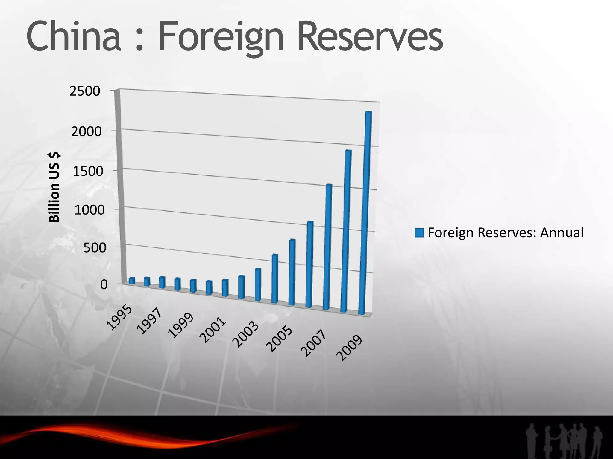China : Foreign Reserves
                2500

                2000
 Billion US $




                1500

                1000
                       Foreign Reserves: Annual
                 500

                   0
 