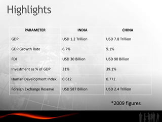 Highlights
        PARAMETER                    INDIA               CHINA

 GDP                        USD 1.2 Trillion   USD 7.8 Trillion

 GDP Growth Rate            6.7%               9.1%

 FDI                        USD 30 Billion     USD 90 Billion

 Investment as % of GDP     31%                39.1%

 Human Development Index    0.612              0.772

 Foreign Exchange Reserve   USD 587 Billion    USD 2.4 Trillion


                                                  *2009 figures
 