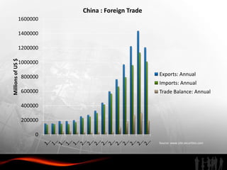China : Foreign Trade
              1600000

              1400000

              1200000
Millions of US $




              1000000

                   800000                           Exports: Annual
                                                    Imports: Annual
                   600000                           Trade Balance: Annual

                   400000

                   200000

                        0
                                                    Source: www.site.securities.com
 