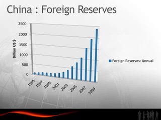 China : Foreign Reserves
                2500

                2000
 Billion US $




                1500

                1000
                       Foreign Reserves: Annual
                 500

                   0
 
