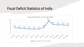 Fiscal Deficit Statistics of India
 